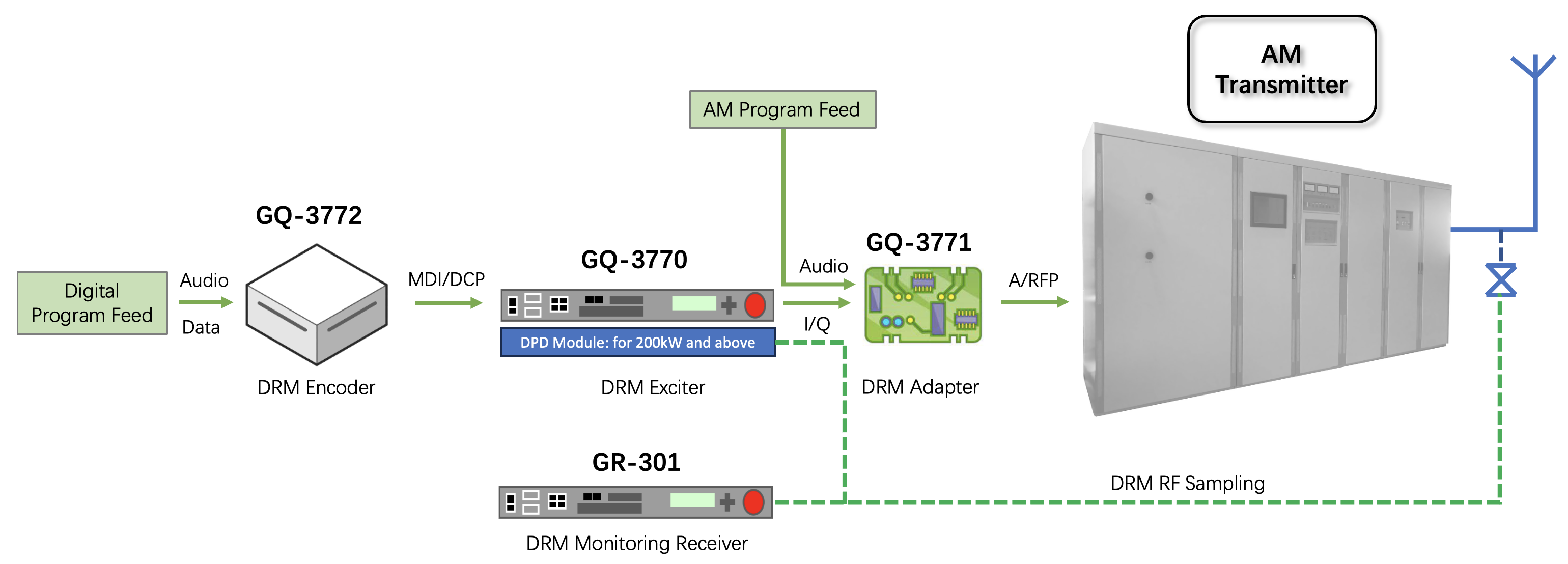 DRM End-to-End Solution